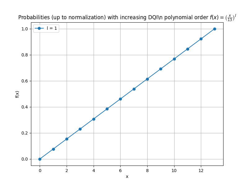 DQI Performance Chart